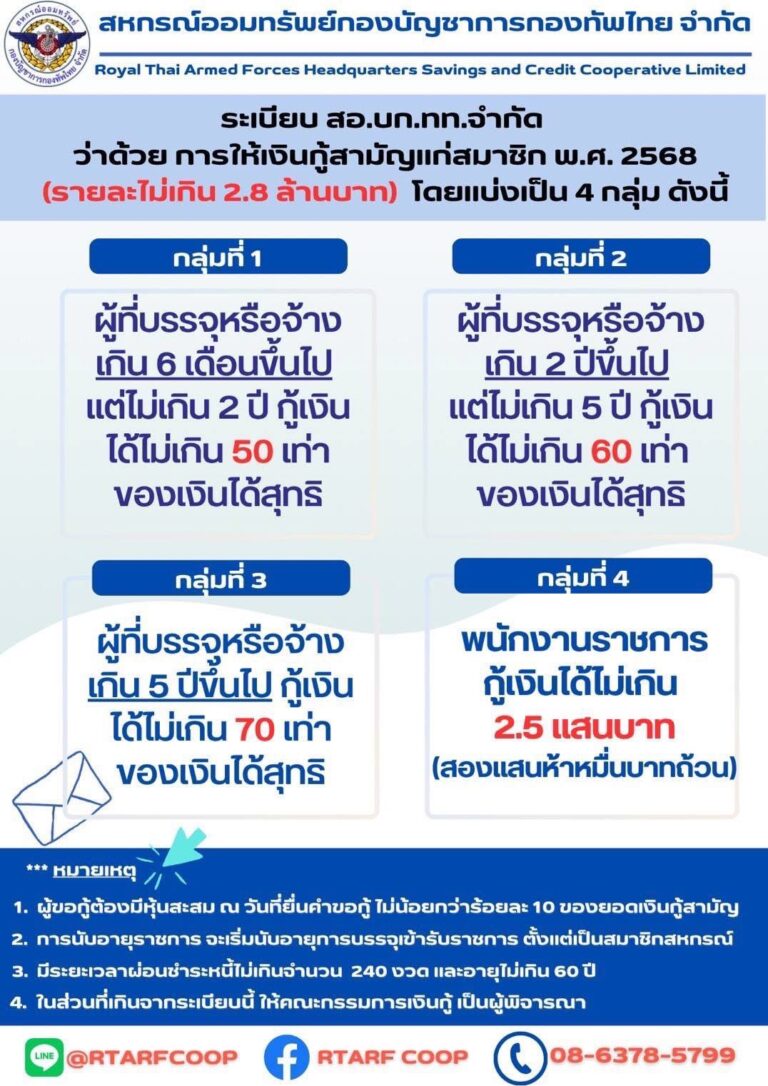 ระเบียบ สอ.บก.ทท. จำกัด ว่าด้วยการให้เงินกู้สามัญแก่สมาชิก พ.ศ. 2568